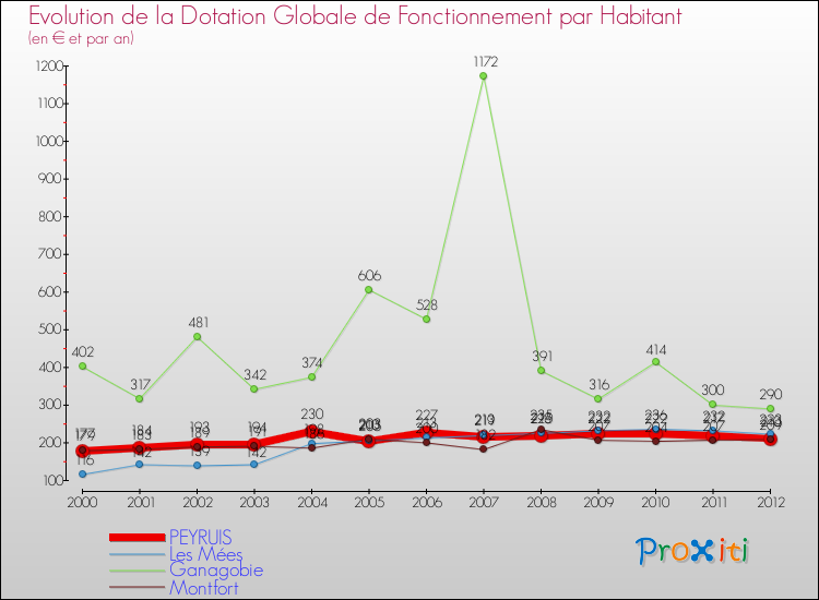 Evolution et montant de la dotation globale de fonctionnement par Habitant pour PEYRUIS et les communes proches Comparaison des dotations globales de fonctionnement par habitant pour PEYRUIS et les communes voisines