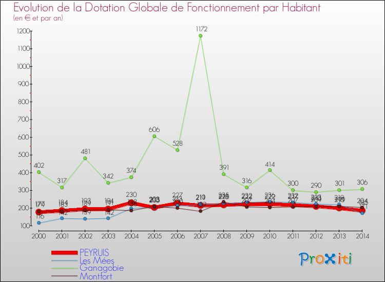 Evolution et montant de la dotation globale de fonctionnement par Habitant pour PEYRUIS et les communes proches de 2000 à 2014. Comparaison des dotations globales de fonctionnement par habitant pour PEYRUIS et les communes voisines de 2000 à 2014.