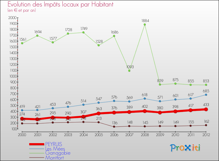 Evolution et montant des impôts locaux par Habitant pour PEYRUIS et les communes proches Comparaison des impôts locaux par habitant pour PEYRUIS et les communes voisines