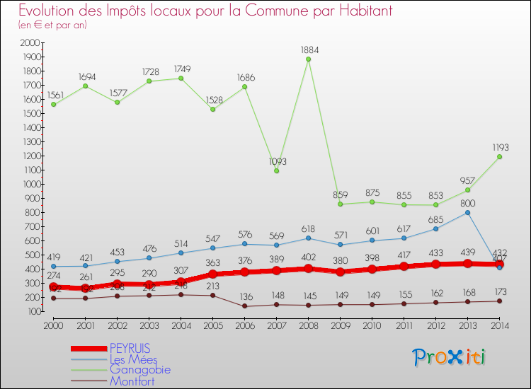 Evolution et montant des impôts locaux par Habitant pour PEYRUIS et les communes proches de 2000 à 2014 Comparaison des impôts locaux par habitant pour PEYRUIS et les communes voisines de 2000 à 2014