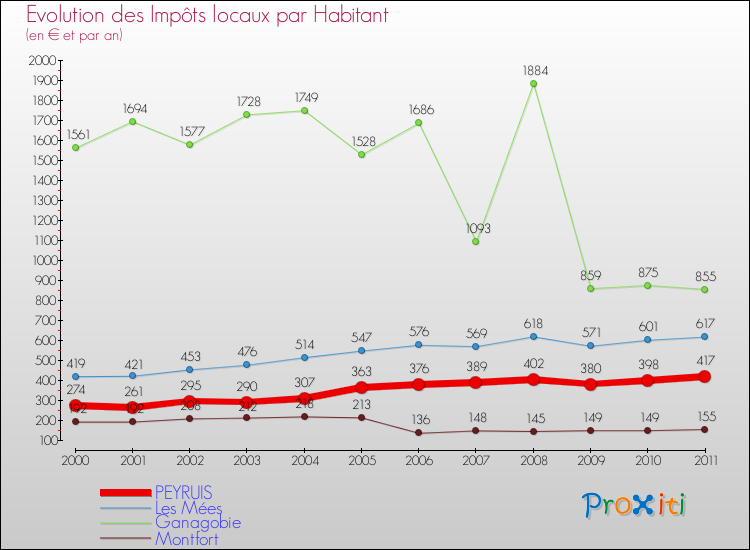 Evolution et montant des impôts locaux par Habitant pour PEYRUIS et les communes proches Comparaison des impôts locaux par habitant pour PEYRUIS et les communes voisines