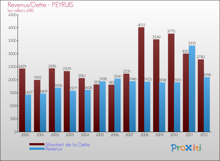 Evolution comparée de la dette et des revenus pour la commune de PEYRUIS de 2000 à 2012 Comparaison de la dette et des revenus pour PEYRUIS de 2000 à 2012
