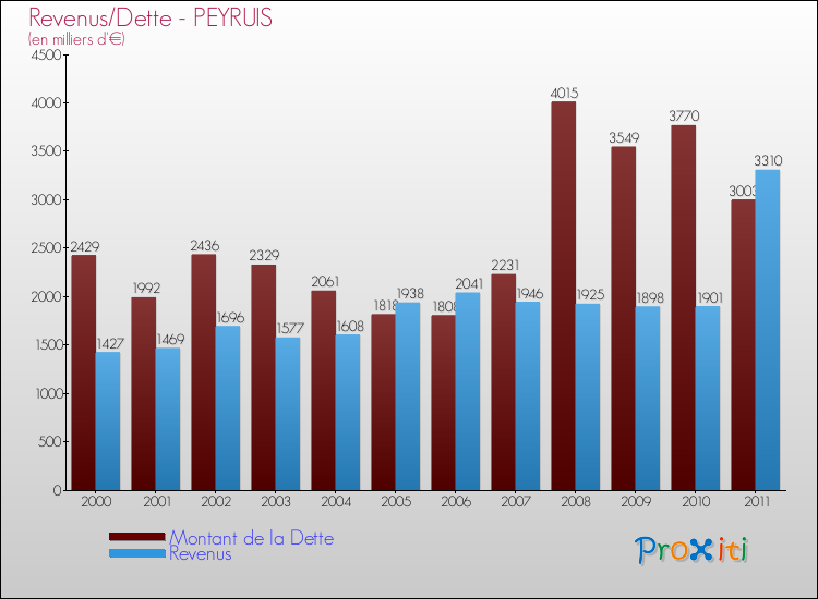 Evolution comparée de la dette et des revenus pour la commune de PEYRUIS de 2000 à 2011 Comparaison de la dette et des revenus pour PEYRUIS de 2000 à 2011