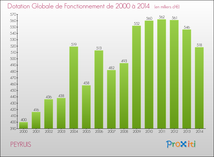 Evolution du montant de la Dotation Globale de Fonctionnement pour la commune de PEYRUIS de 2000 à 2014 Evolution du montant de la Dotation Globale de Fonctionnement pour PEYRUIS de 2000 à 2014