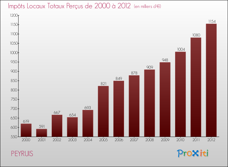 Evolution des Impôts Locaux pour la commune de PEYRUIS de 2000 à 2012 Evolution des Impôts Locaux pour PEYRUIS de 2000 à 2012