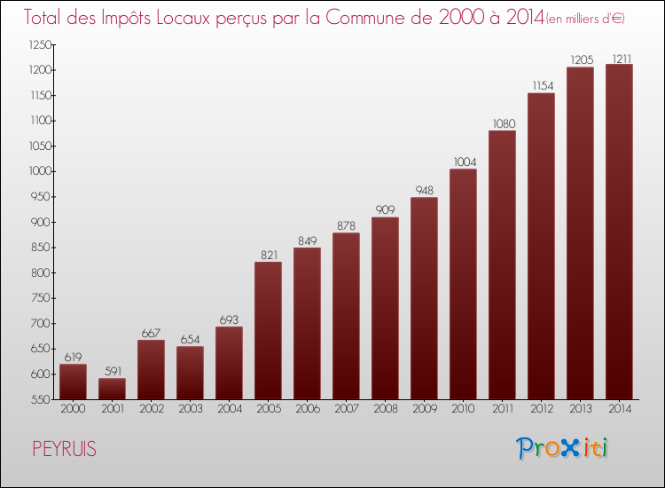 Evolution des Impôts Locaux pour la commune de PEYRUIS de 2000 à 2014 Evolution des Impôts Locaux pour PEYRUIS de 2000 à 2014