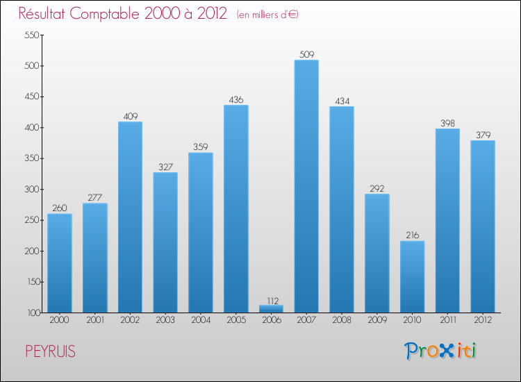 Evolution du résultat comptable pour la commune de PEYRUIS de 2000 à 2012 Evolution du résultat comptable pour PEYRUIS de 2000 à 2012