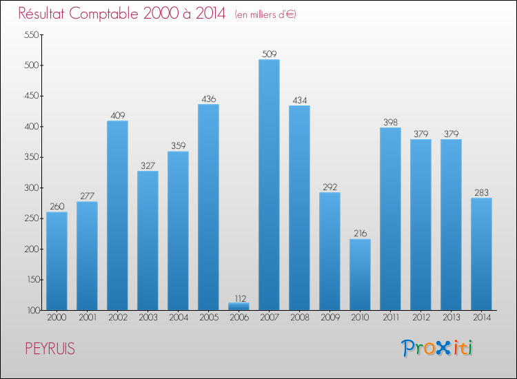 Evolution du résultat comptable pour la commune de PEYRUIS de 2000 à 2014 Evolution du résultat comptable pour PEYRUIS de 2000 à 2014