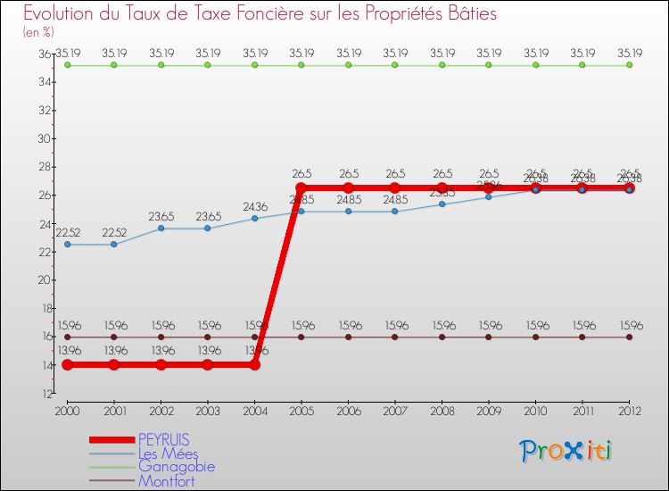 Evolution du taux de la taxe foncière sur le bati pour PEYRUIS et les communes proches de 2000 à 2012 Comparaison des taux de taxe foncière sur le bati pour PEYRUIS et les communes voisines de 2000 à 2012