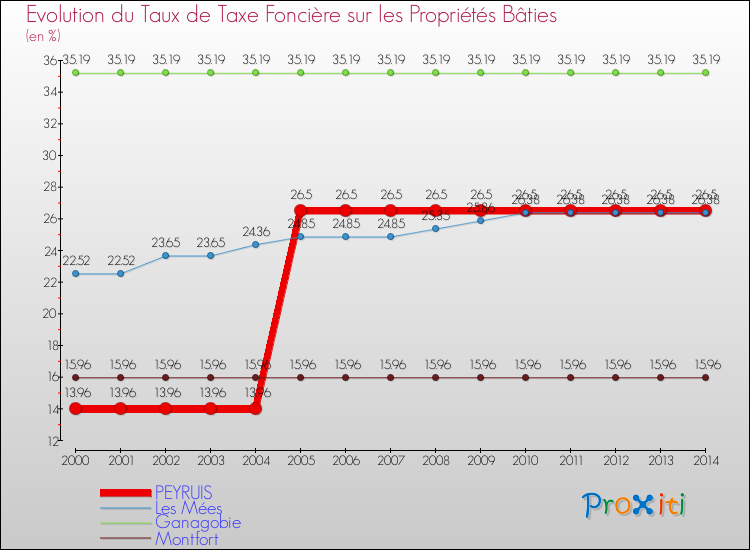 Evolution du taux de la taxe foncière sur le bati pour PEYRUIS et les communes proches de 2000 à 2014 Comparaison des taux de taxe foncière sur le bati pour PEYRUIS et les communes voisines de 2000 à 2014
