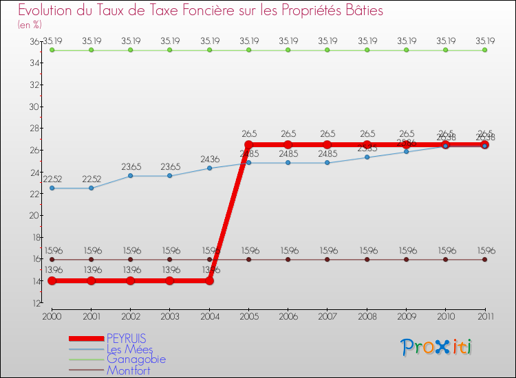 Evolution du taux de la taxe foncière sur le bati pour PEYRUIS et les communes proches Comparaison des taux de taxe foncière sur le bati pour PEYRUIS et les communes voisines