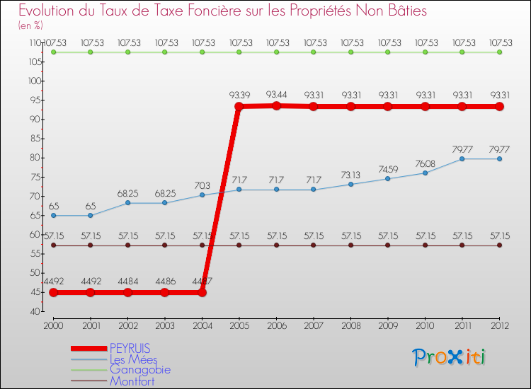 Evolution du taux de la taxe foncière sur les immeubles et terrains non batis pour PEYRUIS et les communes proches de 2000 à 2012 Comparaison des taux de la taxe foncière sur les immeubles et terrains non batis pour PEYRUIS et les communes voisines de 2000 à 2012