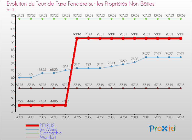 Evolution du taux de la taxe foncière sur les immeubles et terrains non batis pour PEYRUIS et les communes proches de 2000 à 2014 Comparaison des taux de la taxe foncière sur les immeubles et terrains non batis pour PEYRUIS et les communes voisines de 2000 à 2014