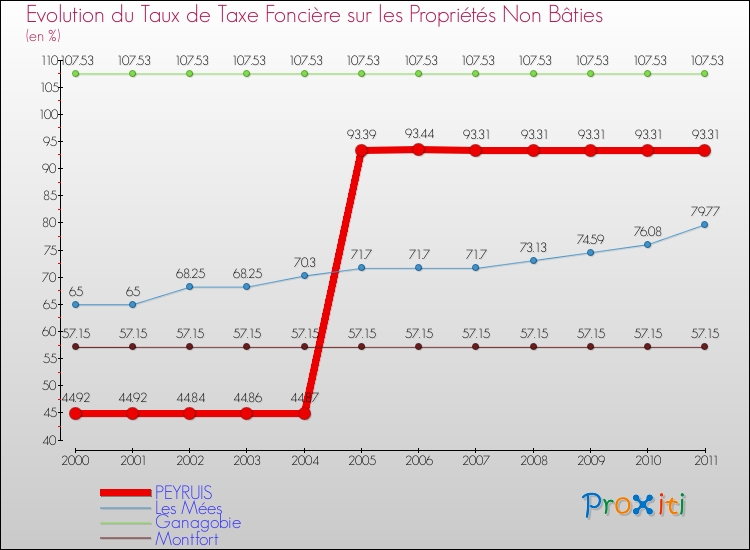 Evolution du taux de la taxe foncière sur les immeubles et terrains non batis pour PEYRUIS et les communes proches Comparaison des taux de la taxe foncière sur les immeubles et terrains non batis pour PEYRUIS et les communes voisines