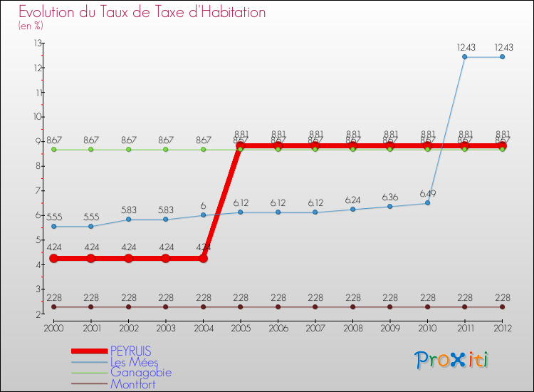 Evolution du taux de la taxe d'habitation pour PEYRUIS et les communes proches Comparaison des taux de la taxe d'habitation pour PEYRUIS et les communes voisines