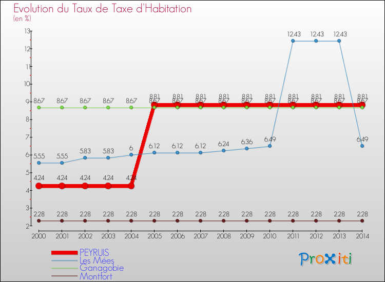 Evolution du taux de la taxe d'habitation pour PEYRUIS et les communes proches de 2000 à 2014 Comparaison des taux de la taxe d'habitation pour PEYRUIS et les communes voisines de 2000 à 2014