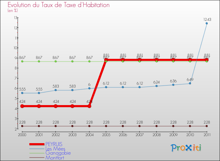 Evolution du taux de la taxe d'habitation pour PEYRUIS et les communes proches Comparaison des taux de la taxe d'habitation pour PEYRUIS et les communes voisines