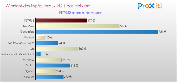 Montant des impôts locaux par Habitant pour PEYRUIS et les communes proches Comparaison des impôts locaux par habitant pour PEYRUIS et les communes voisines