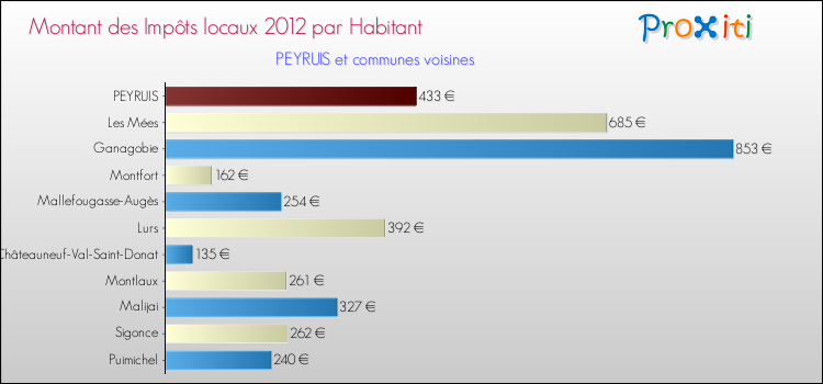 Montant des impôts locaux par Habitant pour PEYRUIS et les communes proches Comparaison des impôts locaux par habitant pour PEYRUIS et les communes voisines