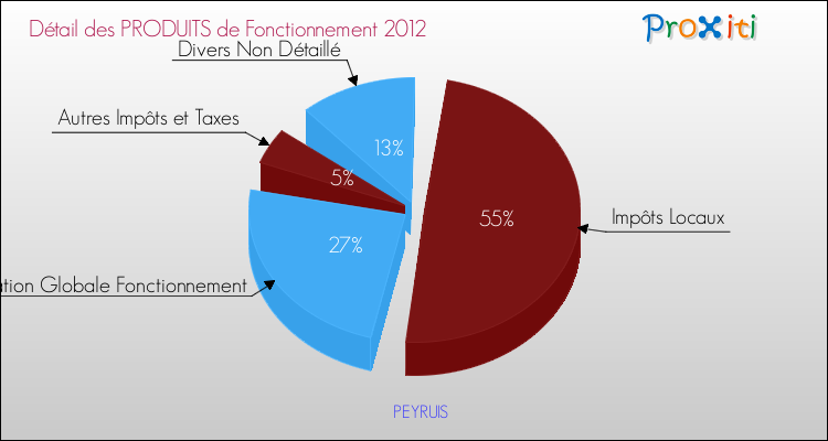 Décomposition du Budget de Fonctionnement 2012 de la commune de PEYRUIS Budget de Fonctionnement 2012 pour la commune de PEYRUIS