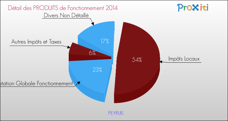 Décomposition du Budget de Fonctionnement 2014 de la commune de PEYRUIS Budget de Fonctionnement 2014 pour la commune de PEYRUIS