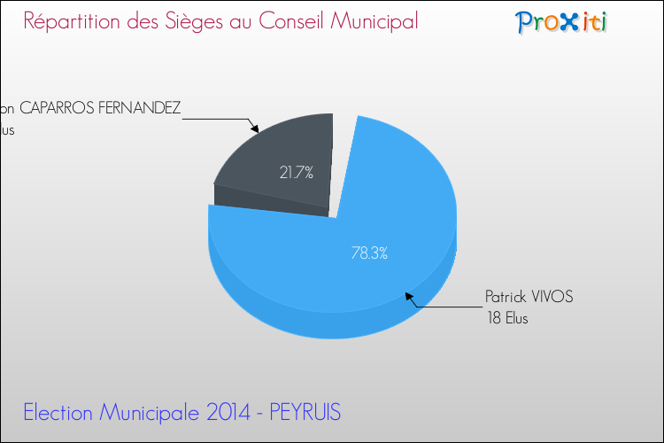 Répartition des élus au conseil municipal entre les listes au 2ème Tour des Elections Municipales 2014 de la commune de PEYRUIS Elections Municipales 2014 - Répartition des élus au conseil municipal entre les listes au 2ème Tour pour la commune de PEYRUIS