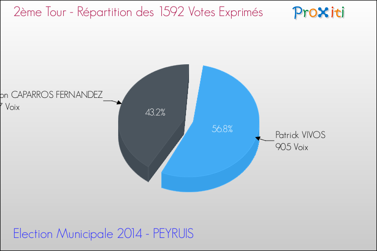 Répartition des votes exprimés au 2ème Tour des Elections Municipales 2014 de la commune de PEYRUIS Elections Municipales 2014 - Répartition des votes exprimés au 2ème Tour pour la commune de PEYRUIS