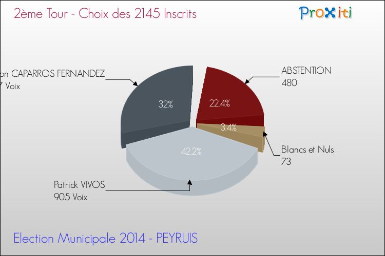 Résultats par rapport aux inscrits au 2ème Tour des Elections Municipales 2014 de la commune de PEYRUIS Elections Municipales 2014 - Résultats par rapport aux inscrits au 2ème Tour pour la commune de PEYRUIS