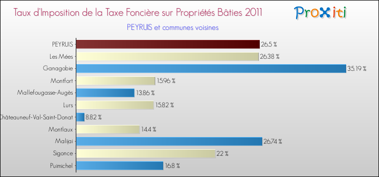 Taux d'imposition de la taxe foncière sur le bati 2011 pour PEYRUIS et les communes proches Comparaison des taux d'imposition de la taxe foncière sur le bati 2011 pour PEYRUIS et les communes voisines