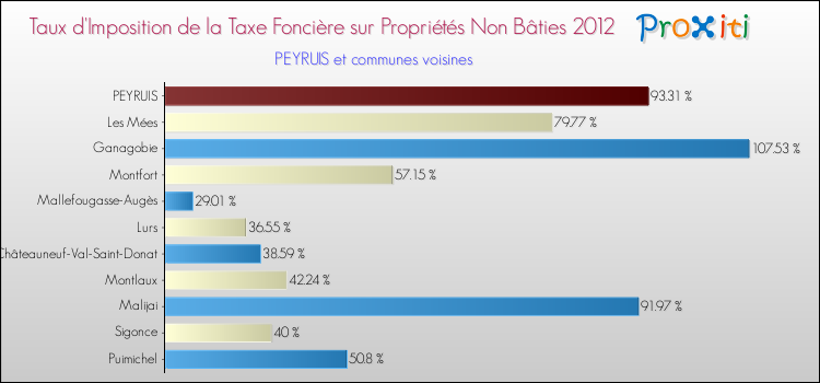 Taux d'imposition de la taxe foncière sur les immeubles et terrains non batis 2012 pour PEYRUIS et les communes proches Comparaison des taux d'imposition de la taxe foncière sur les immeubles et terrains non batis 2012 pour PEYRUIS et les communes voisines