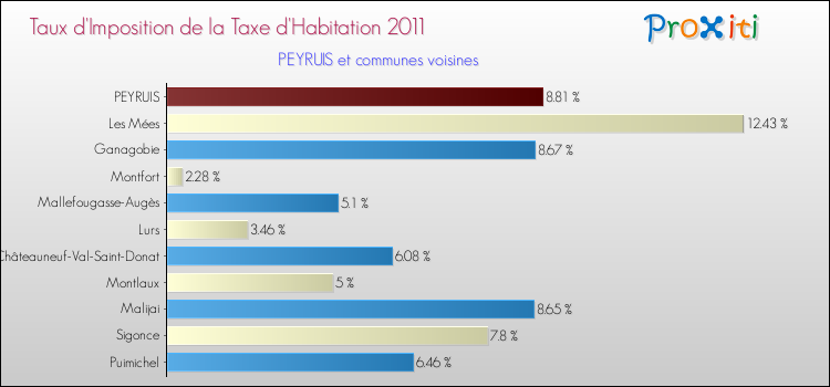 Taux d'imposition de la taxe d'habitation 2011 pour PEYRUIS et les communes proches Comparaison des taux d'imposition de la taxe d'habitation 2011 pour PEYRUIS et les communes voisines