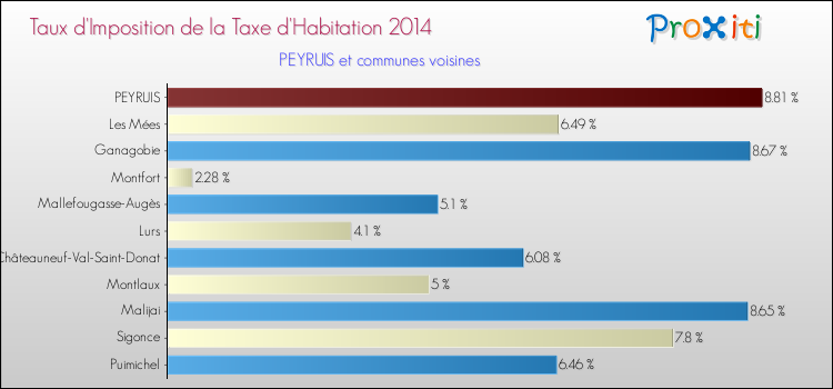 Taux d'imposition de la taxe d'habitation 2014 pour PEYRUIS et les communes proches Comparaison des taux d'imposition de la taxe d'habitation 2014 pour PEYRUIS et les communes voisines