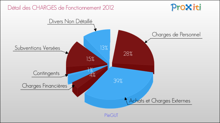 Décomposition des Charges de Fonctionnement 2012 de la commune de PIéGUT Charges de Fonctionnement 2012 pour la commune de PIéGUT