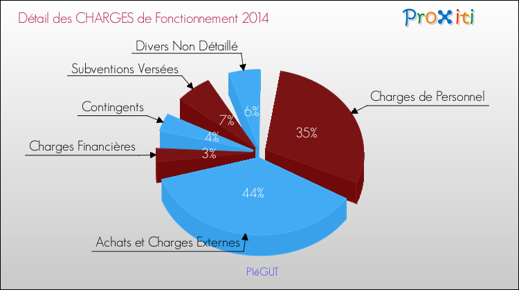 Décomposition des Charges de Fonctionnement 2014 de la commune de PIéGUT Charges de Fonctionnement 2014 pour la commune de PIéGUT