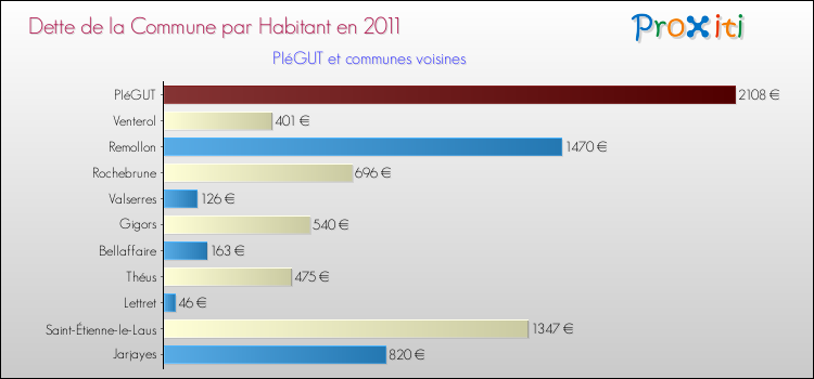 Dette par habitant de la commune en 2011 pour PIéGUT et les communes proches Comparaison de la dette par habitant de la commune en 2011 pour PIéGUT et les communes voisines