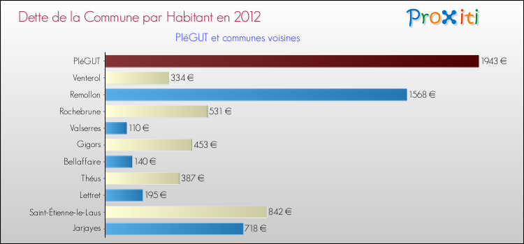 Dette par habitant de la commune en 2012 pour PIéGUT et les communes proches Comparaison de la dette par habitant de la commune en 2012 pour PIéGUT et les communes voisines