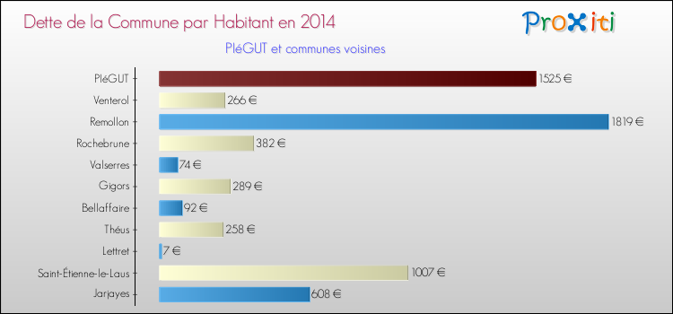Dette par habitant de la commune en 2014 pour PIéGUT et les communes proches Comparaison de la dette par habitant de la commune en 2014 pour PIéGUT et les communes voisines
