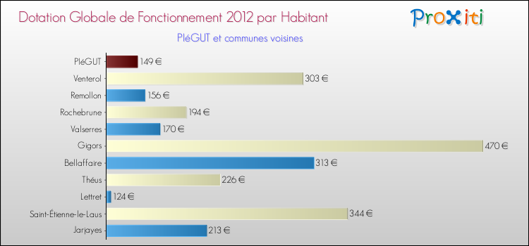 Montant des dotations globales de fonctionnement DGF par Habitant pour PIéGUT et les communes proches Comparaison des des dotations globales de fonctionnement DGF par habitant pour PIéGUT et les communes voisines