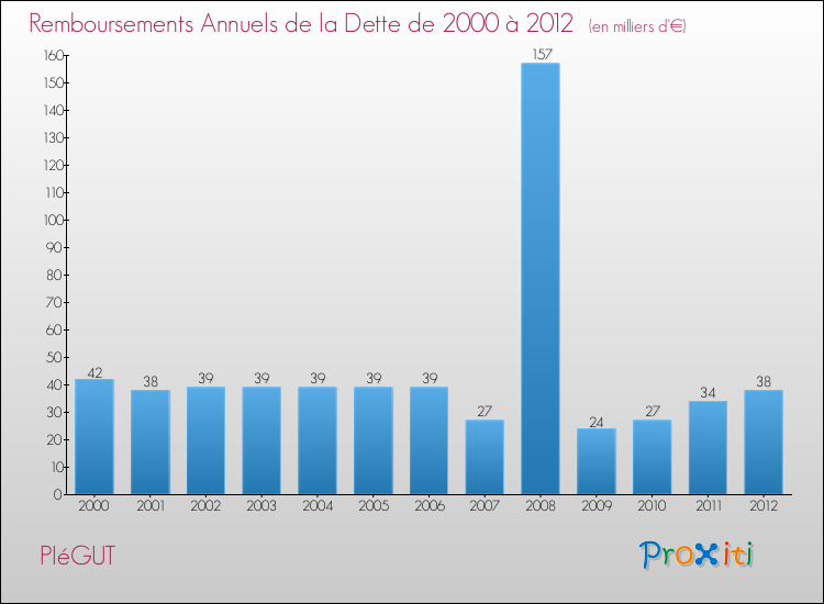 Evolution de l'annuité de la dette pour la commune de PIéGUT de 2000 à 2012 Annuités de la dette pour PIéGUT de 2000 à 2012