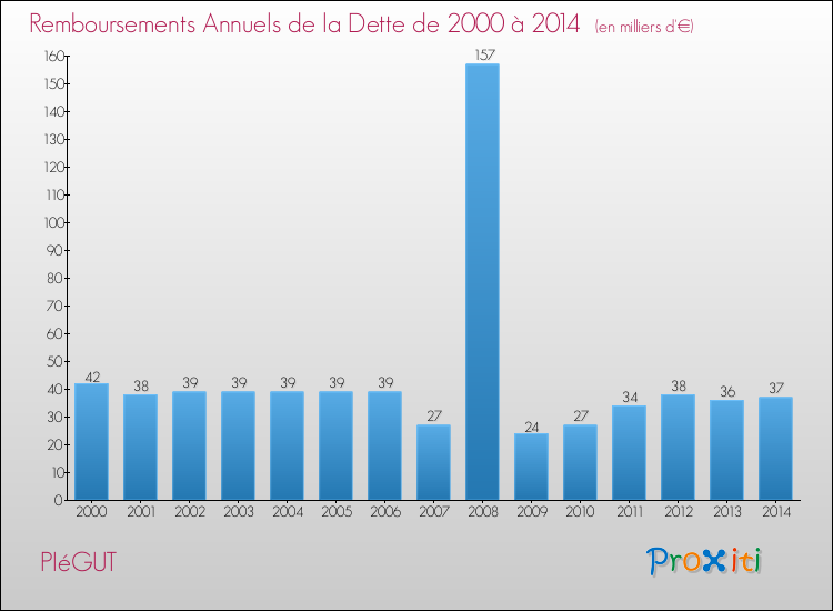 Evolution de l'annuité de la dette pour la commune de PIéGUT de 2000 à 2014 Annuités de la dette pour PIéGUT de 2000 à 2014