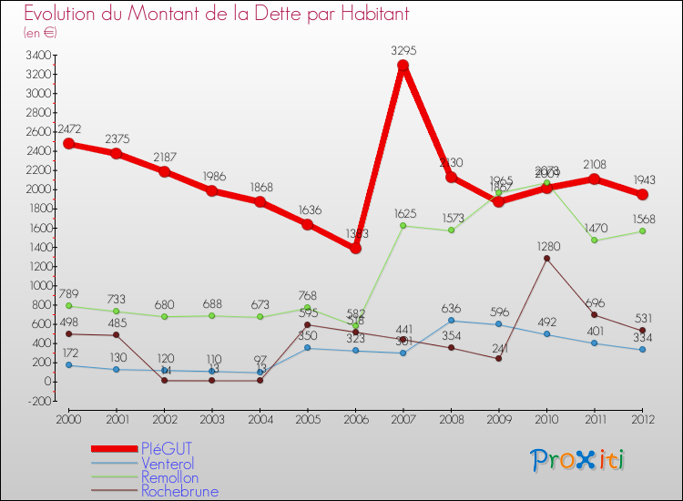 Evolution de la dette par habitant pour la commune de PIéGUT et les communes proches de 2000 à 2012 Comparaison de la dette par habitant pour PIéGUT et les communes voisines de 2000 à 2012