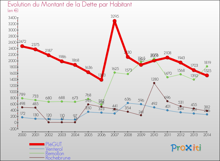 Evolution de la dette par habitant pour la commune de PIéGUT et les communes proches de 2000 à 2014 Comparaison de la dette par habitant pour PIéGUT et les communes voisines de 2000 à 2014