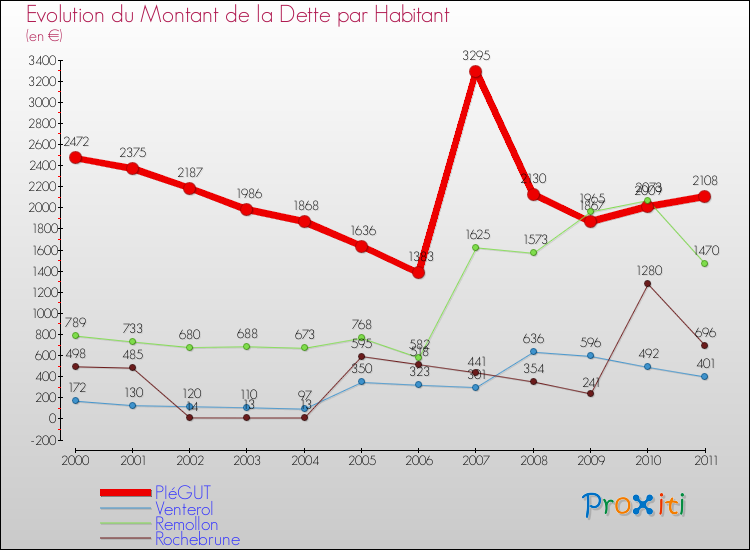 Evolution de la dette par habitant pour la commune de PIéGUT et les communes proches Comparaison de la dette par habitant pour PIéGUT et les communes voisines