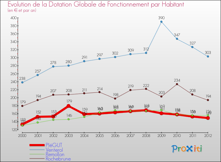 Evolution et montant de la dotation globale de fonctionnement par Habitant pour PIéGUT et les communes proches Comparaison des dotations globales de fonctionnement par habitant pour PIéGUT et les communes voisines