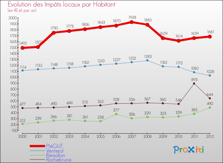 Evolution et montant des impôts locaux par Habitant pour PIéGUT et les communes proches Comparaison des impôts locaux par habitant pour PIéGUT et les communes voisines