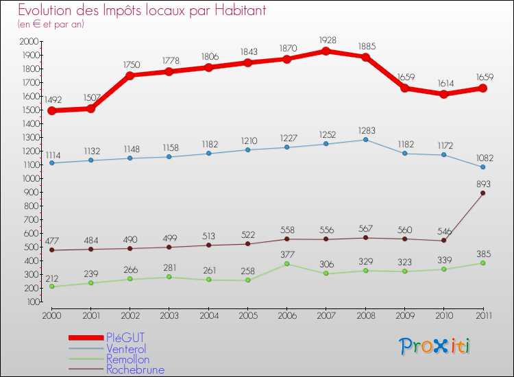 Evolution et montant des impôts locaux par Habitant pour PIéGUT et les communes proches Comparaison des impôts locaux par habitant pour PIéGUT et les communes voisines