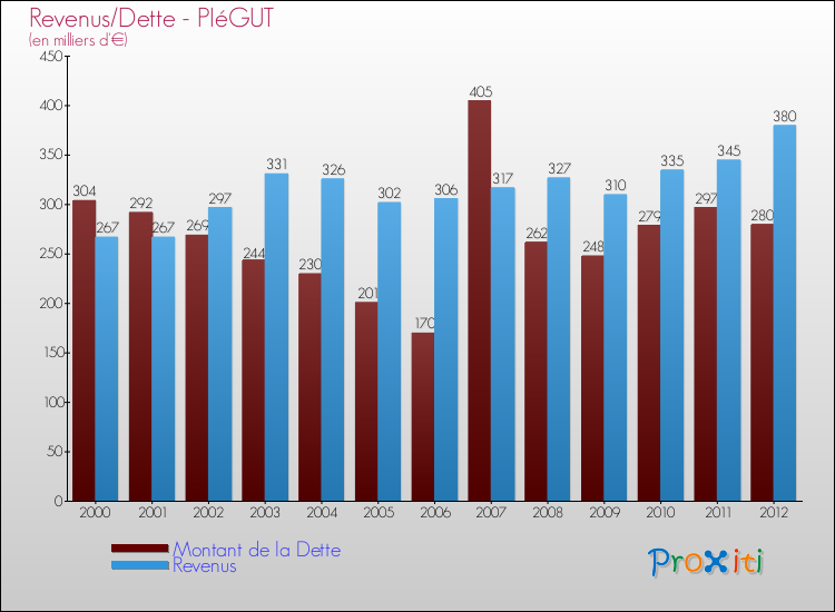 Evolution comparée de la dette et des revenus pour la commune de PIéGUT de 2000 à 2012 Comparaison de la dette et des revenus pour PIéGUT de 2000 à 2012