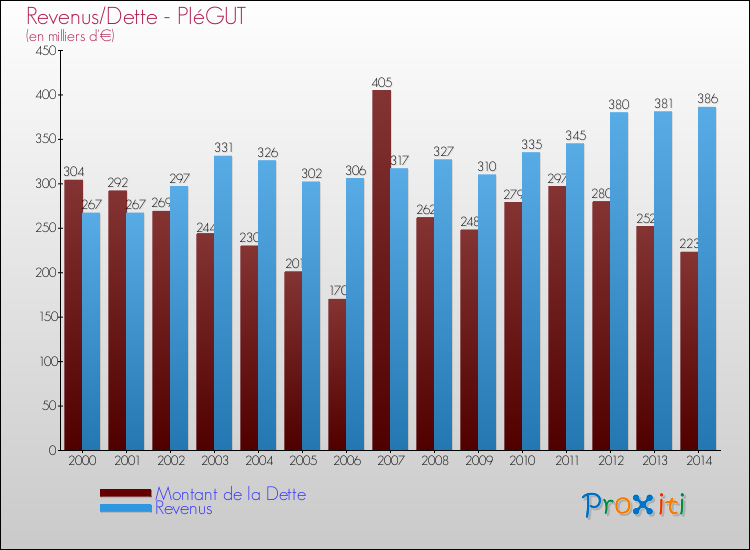 Evolution comparée de la dette et des revenus pour la commune de PIéGUT de 2000 à 2014 Comparaison de la dette et des revenus pour PIéGUT de 2000 à 2014