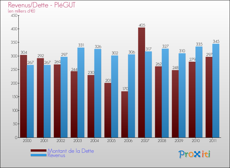 Evolution comparée de la dette et des revenus pour la commune de PIéGUT de 2000 à 2011 Comparaison de la dette et des revenus pour PIéGUT de 2000 à 2011