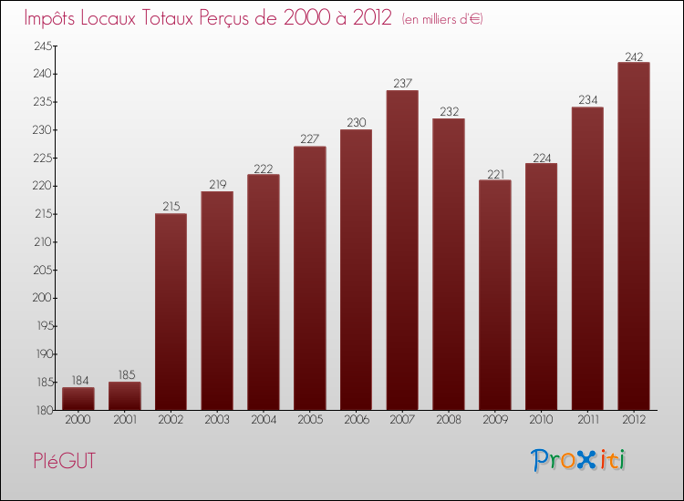 Evolution des Impôts Locaux pour la commune de PIéGUT de 2000 à 2012 Evolution des Impôts Locaux pour PIéGUT de 2000 à 2012